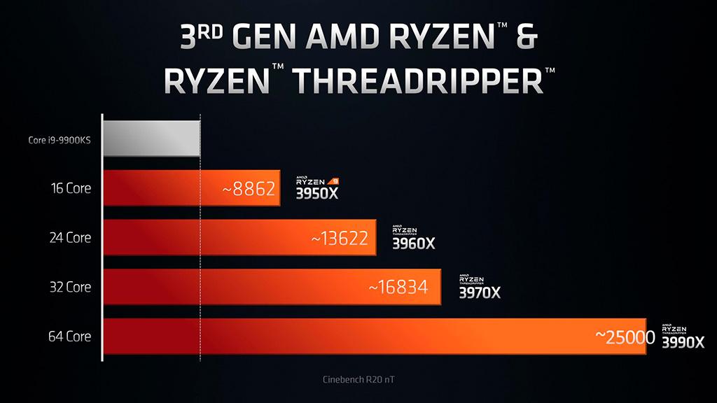 AMD назвала ценник и дату выхода 64-ядерного Ryzen Threadripper 3990X