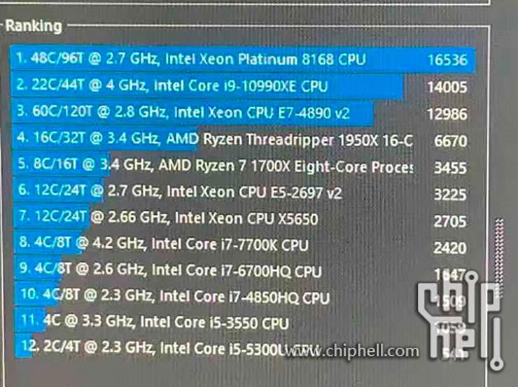 Intel Core i9-10990XE: 22 ядра, сокет LGA2066 и 380 Вт TDP
