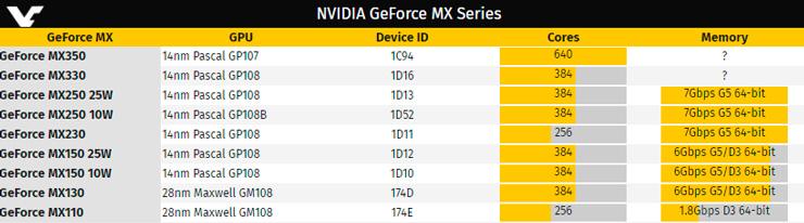 Есть ещё Pascal в пороховницах: NVIDIA готовит мобильные адаптеры GeForce MX330 и MX350
