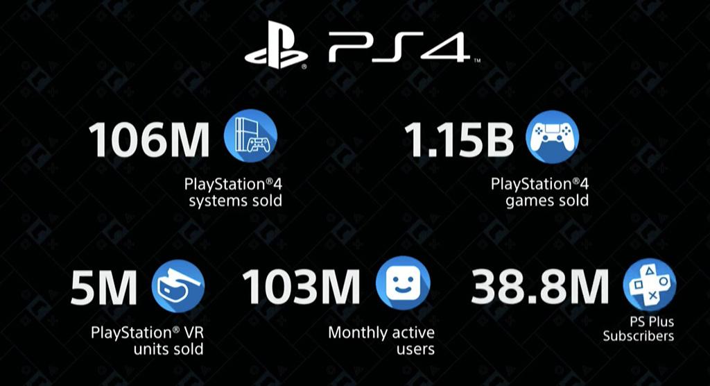 Консоль Sony PlayStation 4 продалась 106 миллионов раз и другие занимательные цифры