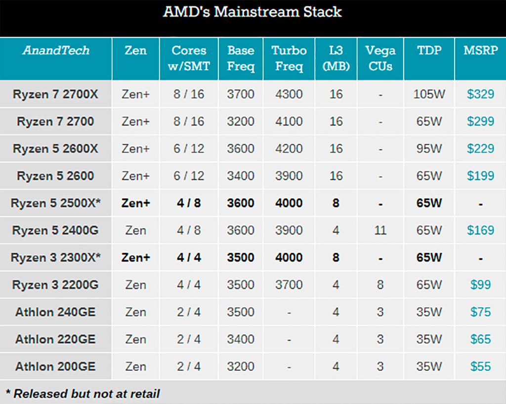 Скоро в продаже BOX-версия процессора AMD Ryzen 3 2300X