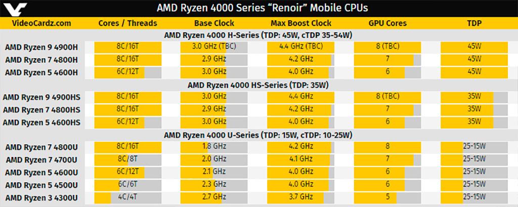 Гибридный процессор AMD Ryzen 9 4900HS замечен в составе ноутбука ASUS ROG Zephyrus G14