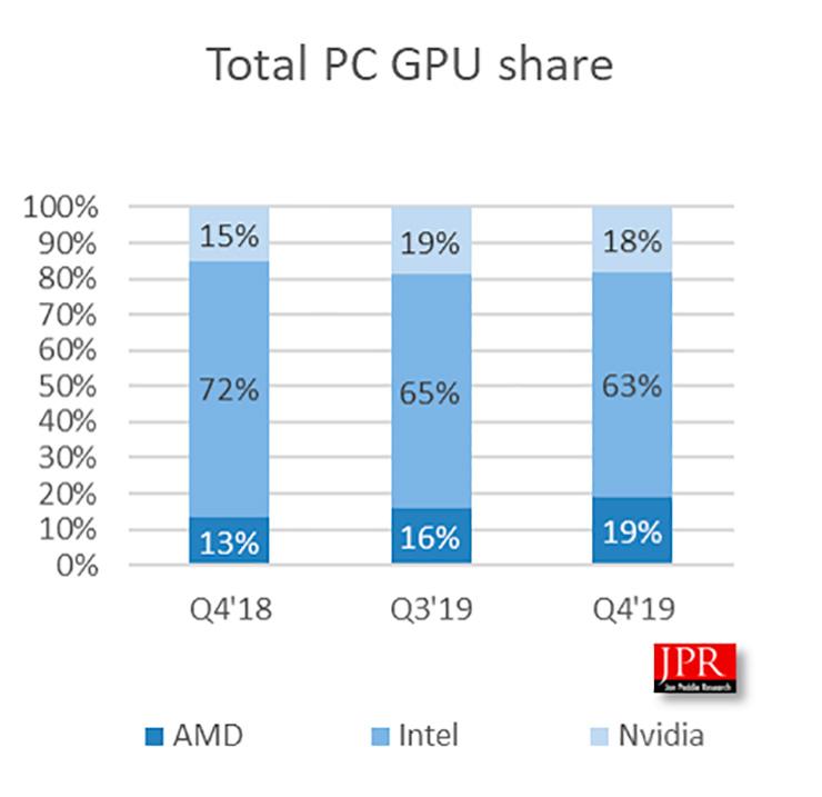 Аналитики: AMD обогнала NVIDIA по поставкам графических процессоров. Но есть нюанс