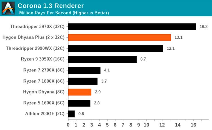 Китайские клоны процессоров AMD показали, на что способны