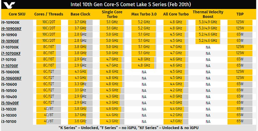 Процессоры Intel Core 10th Gen с суффиксом “F” не преподносят сюрпризов