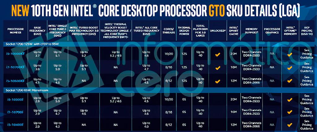 Процессоры Intel Core 10th Gen с суффиксом “F” не преподносят сюрпризов