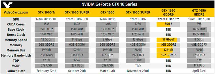 Готовятся GeForce GTX 1650 с памятью GDDR6?