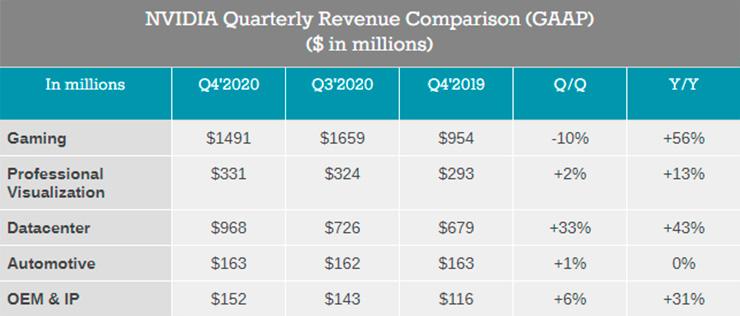 Финансовые итоги NVIDIA за минувший квартал демонстрируют рост прибыли на 68%