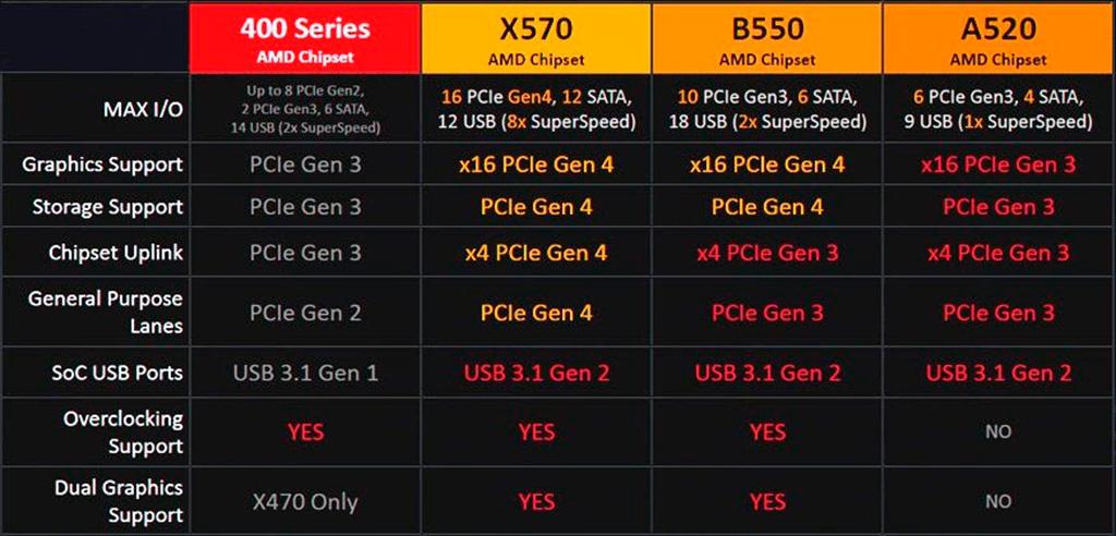 Изучаем технические характеристики чипсетов AMD B550 и A520