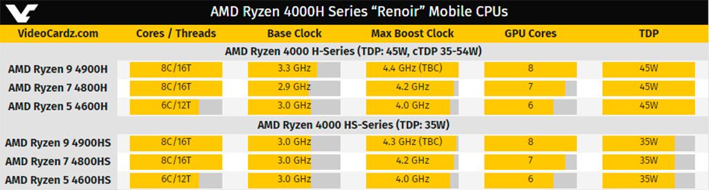 Начинаются продажи ноутбуков на базе 7-нм AMD Ryzen 4000