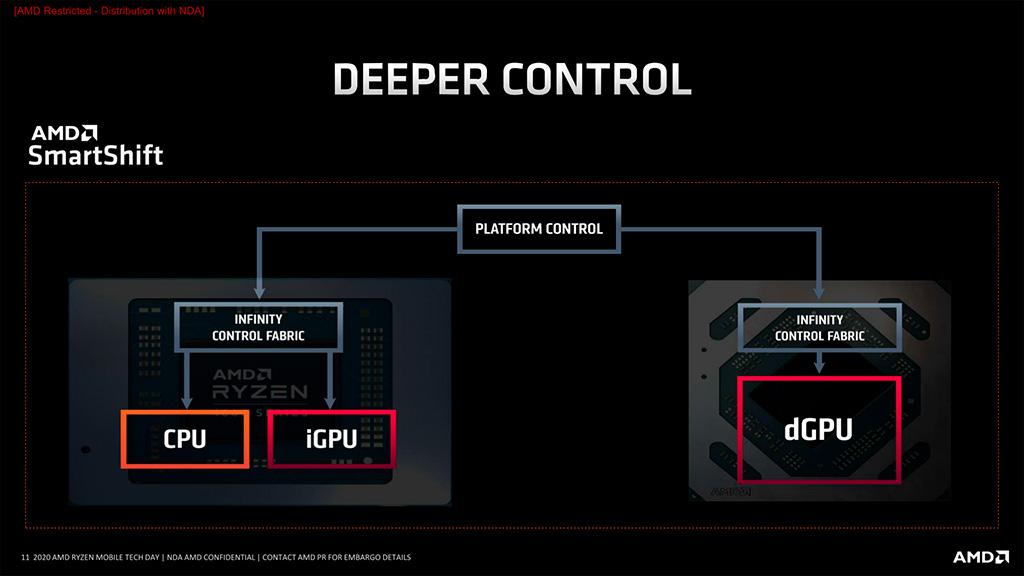 Перспективная технология AMD SmartShift может остаться прерогативой редких ноутбуков