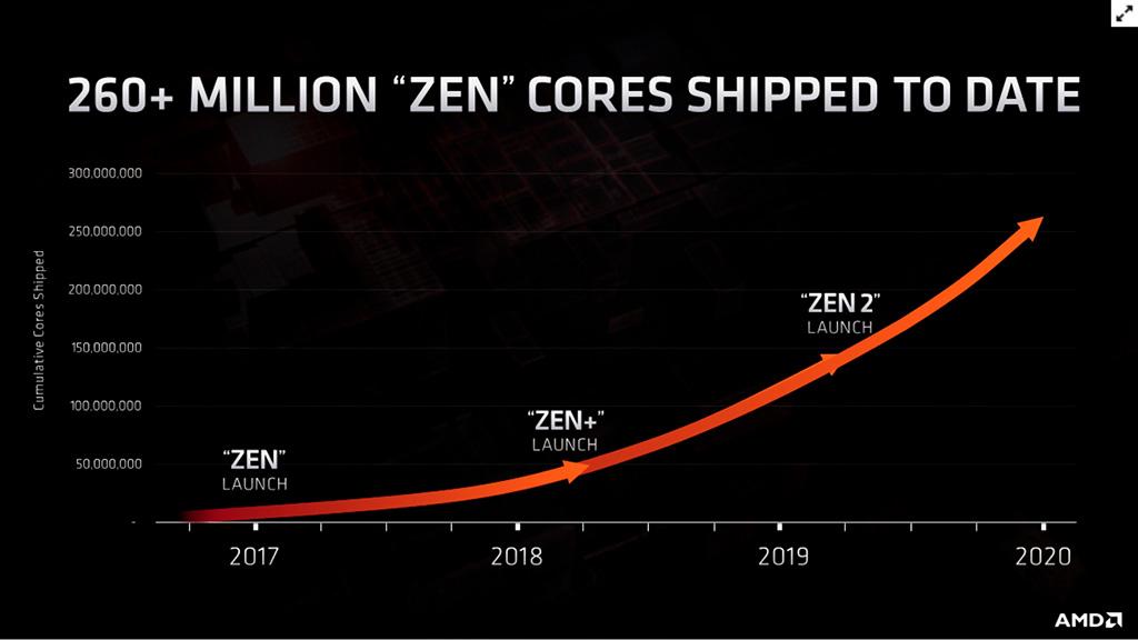 Первые процессоры AMD на архитектуре Zen 3 ждём к концу года