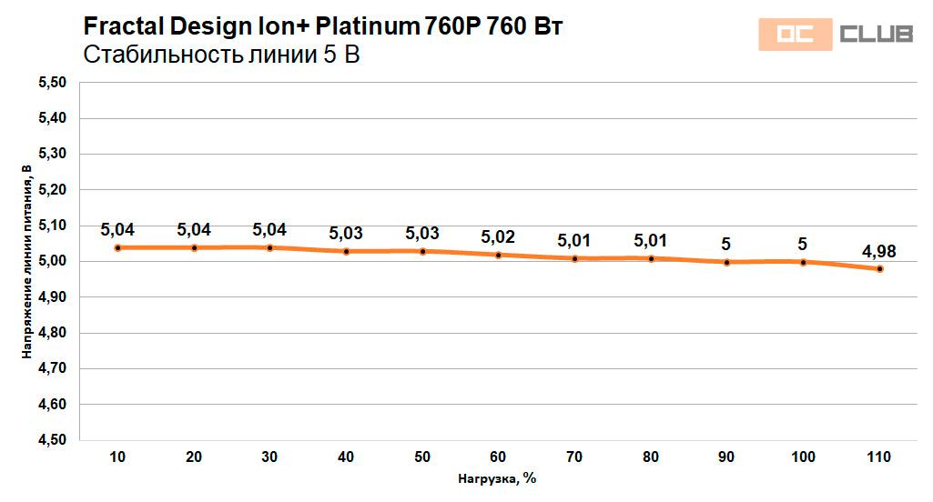 Fractal Design Ion+ Platinum 760 Вт: обзор. Fractal Design выстрелили