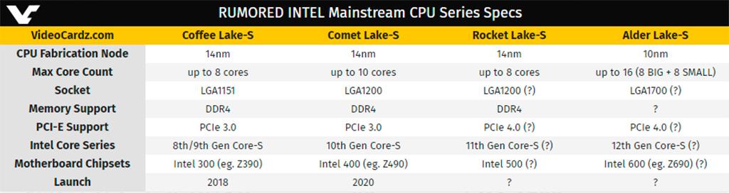 Слух: процессоры Intel Alder Lake-S получат до 16 ядер, но разношерстных