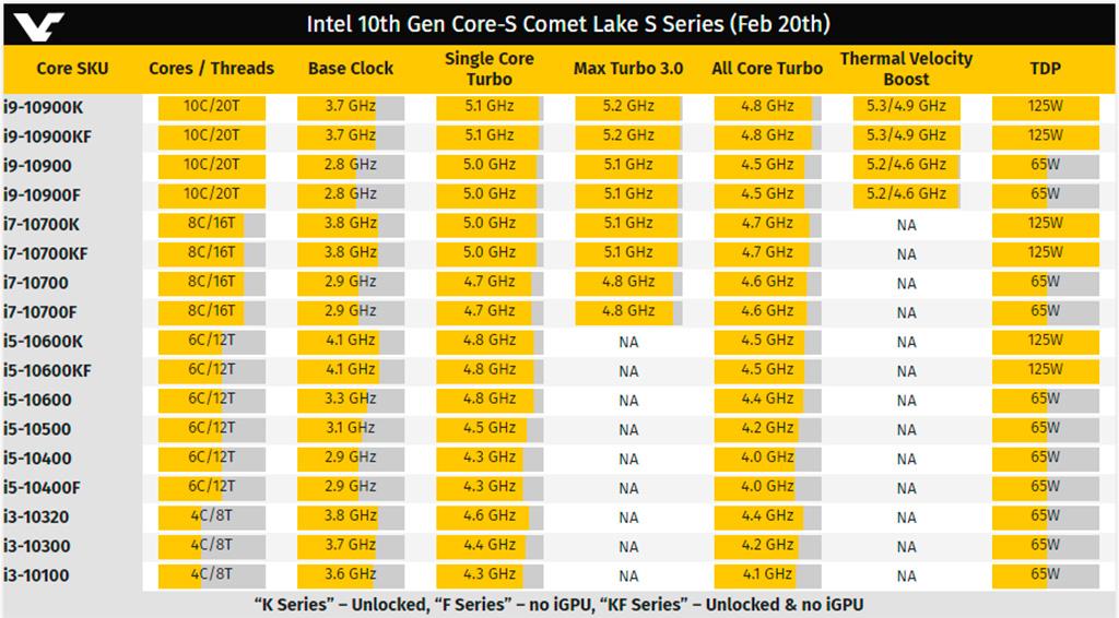 Десктопные процессоры Intel Core 10-го поколения будут представлены в самом конце апреля