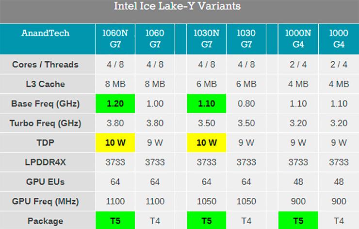 Трио необычных 10-нм процессоров Intel Ice Lake появились в базе ark.intel