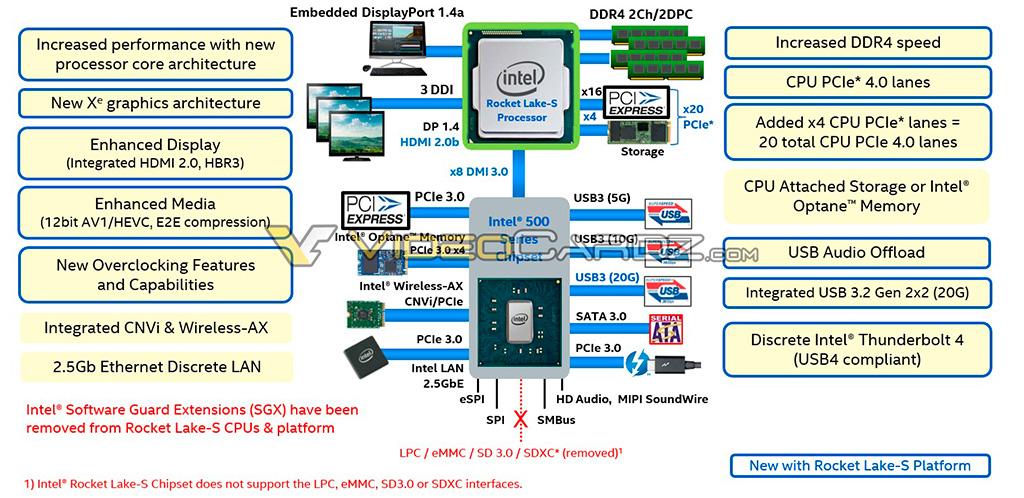 Подробности о платформе Intel Rocket Lake-S: новая архитектура, видеоядро, поддержка PCI-E 4.0 и новые чипсеты
