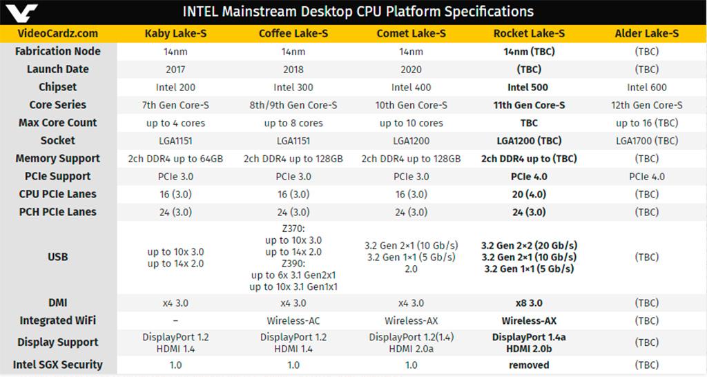 Подробности о платформе Intel Rocket Lake-S: новая архитектура, видеоядро, поддержка PCI-E 4.0 и новые чипсеты