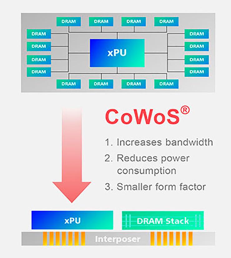 NVIDIA может взять на вооружение компоновку типа CoWoS