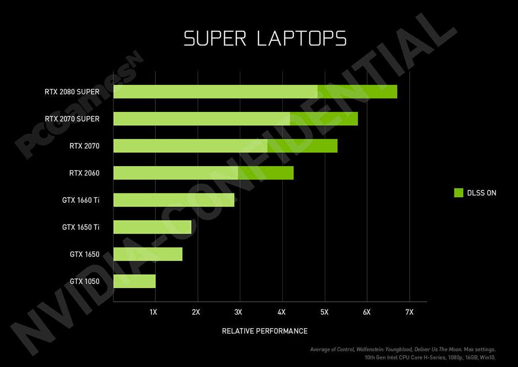 Новые данные о производительности NVIDIA RTX 2080 Super и RTX 2070 Super Mobile