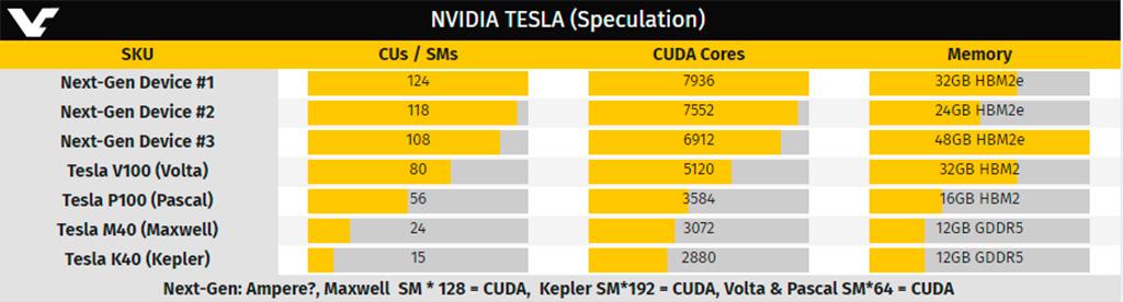 Замечен ускоритель NVIDIA Tesla с 7936 CUDA-ядрами