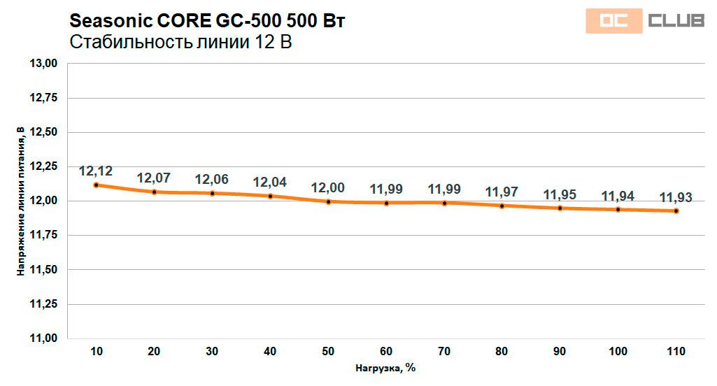 Seasonic CORE GC-500 и GC-650: обзор. 100% бюджета куда нужно