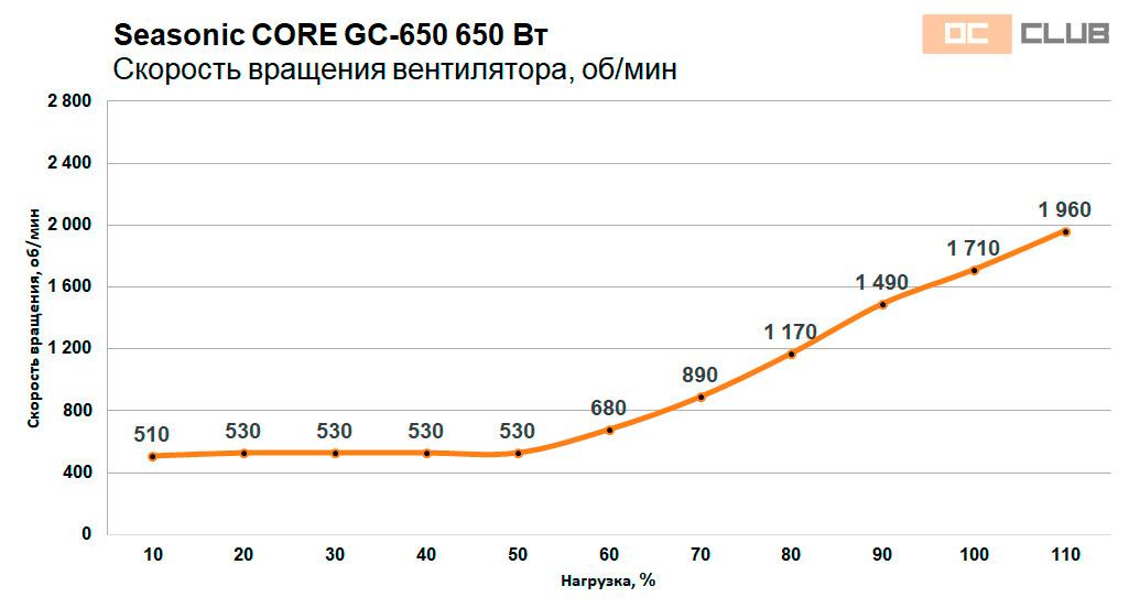 Seasonic CORE GC-500 и GC-650: обзор. 100% бюджета куда нужно