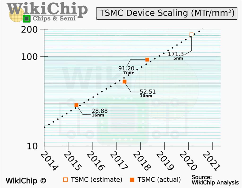 Техпроцесс TSMC N5P увеличит плотность транзисторов на 84-87% относительно 7 нм