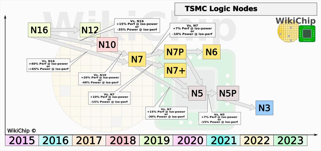 Техпроцесс TSMC N5P увеличит плотность транзисторов на 84-87% относительно 7 нм
