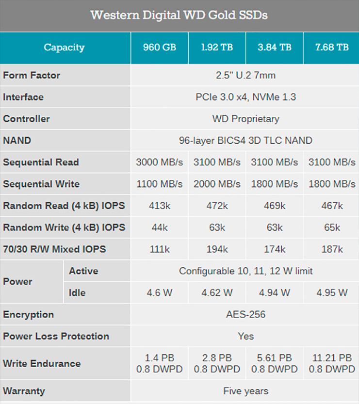 Western Digital анонсировала U.2-накопители WD Gold