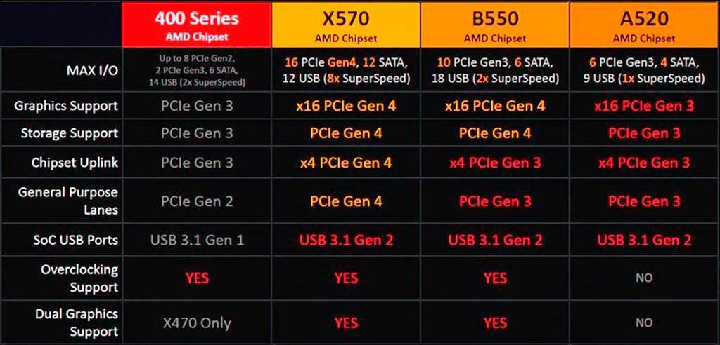 Чипсет AMD B550 представлен официально
