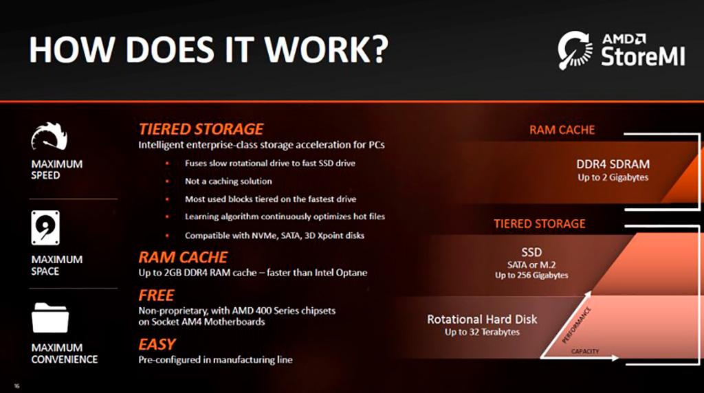 Отныне прекращается поддержка технологии AMD StoreMI, но готовится замена