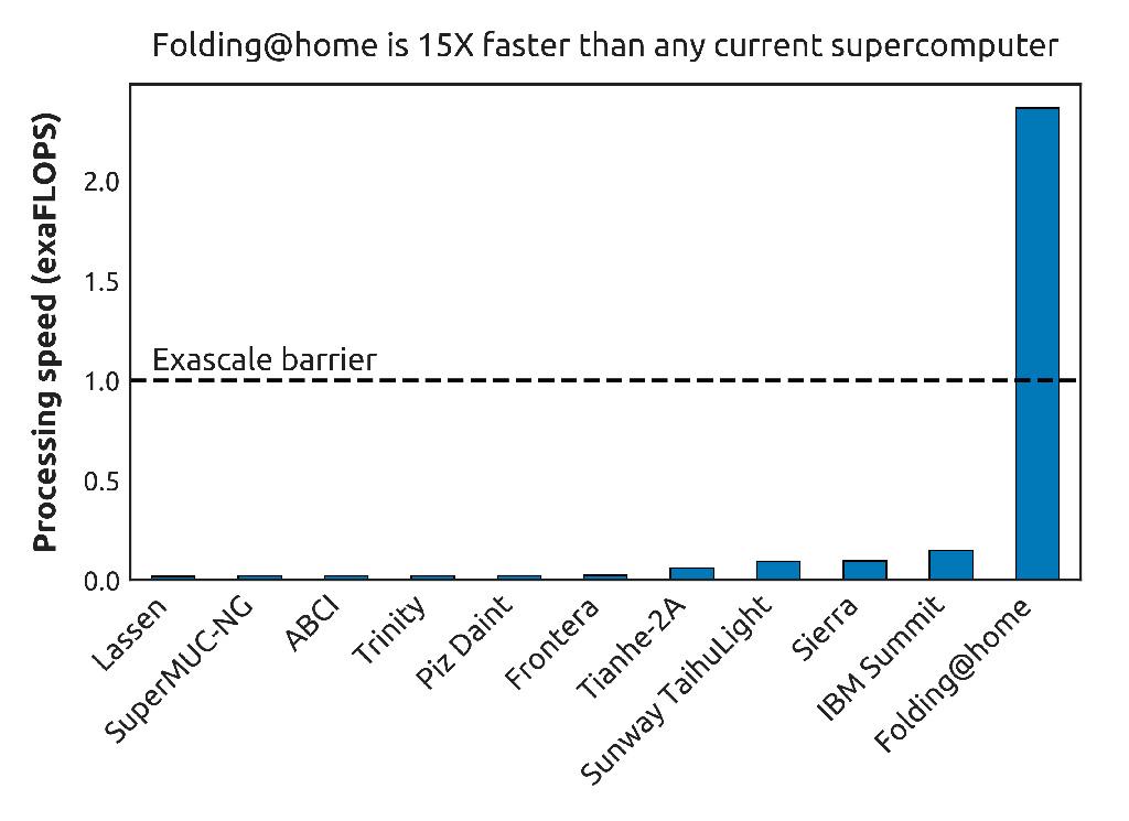 2,4 эксафлопс: кластер Folding@home стал существенно быстрее, чем топ-500 суперкомпьютеров