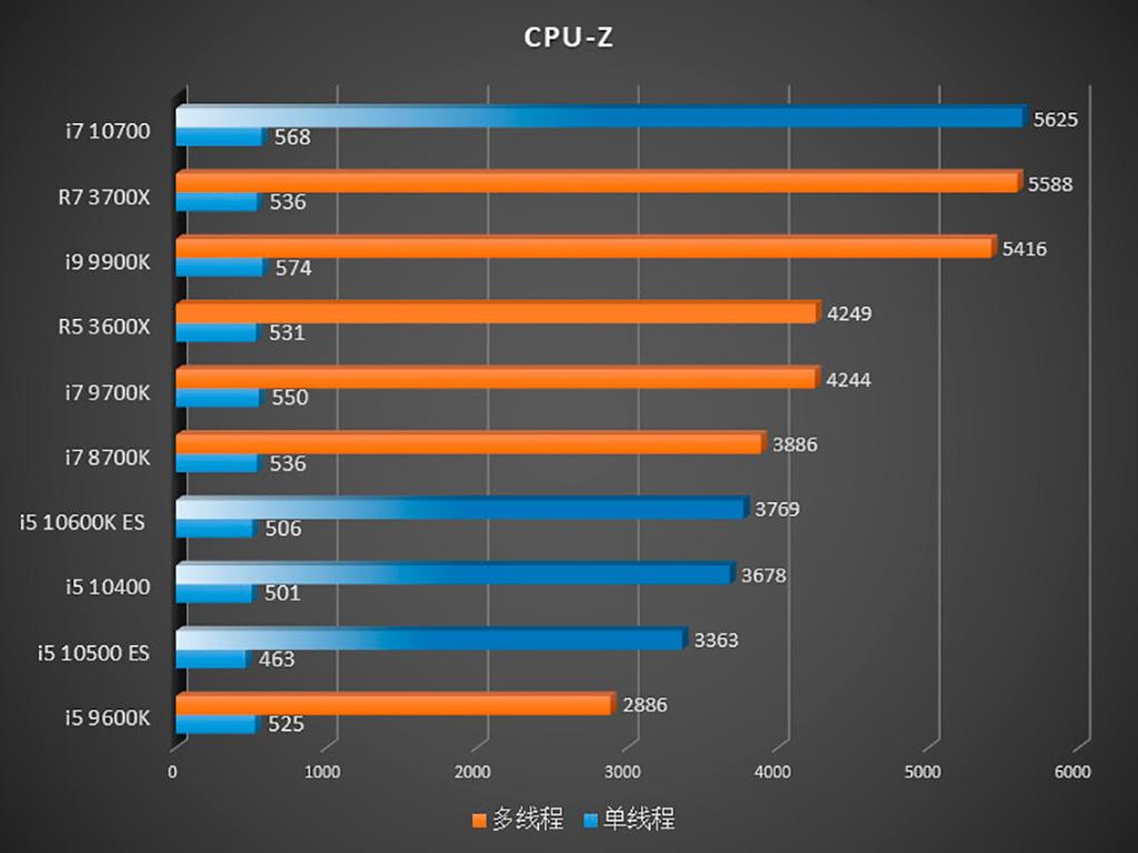 Опубликован обзор четырёх процессоров Intel Core 10-го поколения