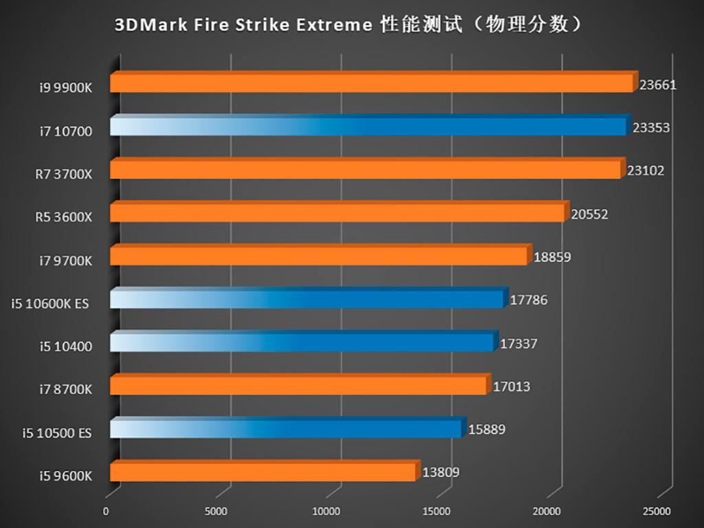 Опубликован обзор четырёх процессоров Intel Core 10-го поколения
