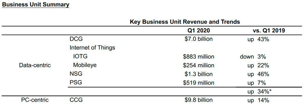 Финансовые итоги Intel за первый квартал 2020 года