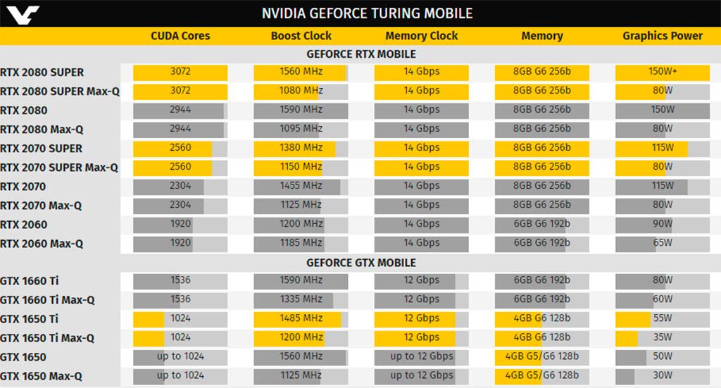 Мобильные видеокарты GeForce RTX 2080 Super, RTX 2070 Super и GTX 1650 Ti официально анонсированы