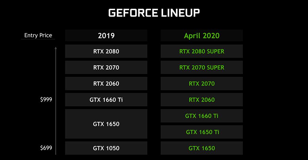 Мобильные видеокарты GeForce RTX 2080 Super, RTX 2070 Super и GTX 1650 Ti официально анонсированы