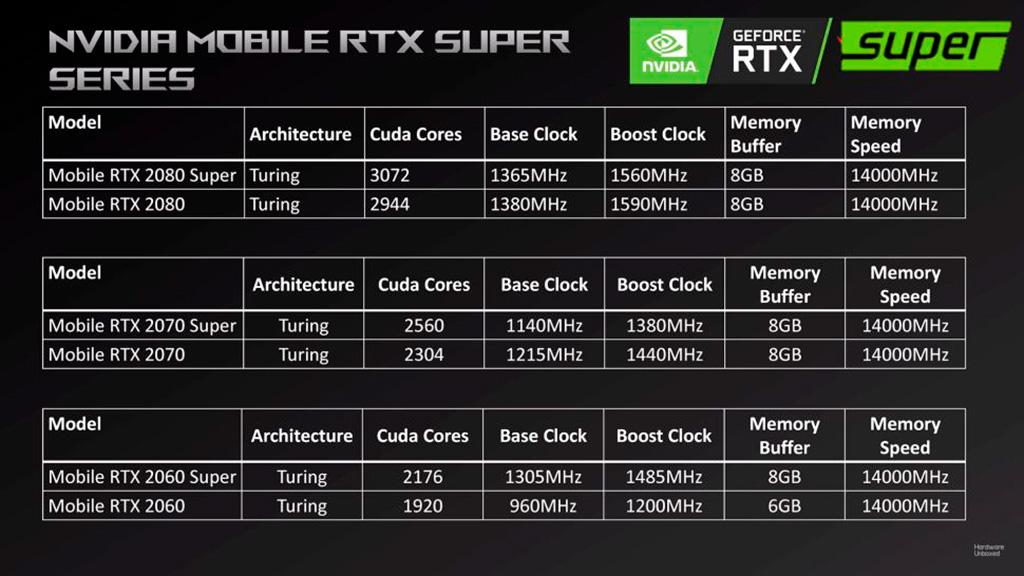 Рассекречены характеристики видеокарты NVIDIA GeForce RTX 2060 Super Mobile