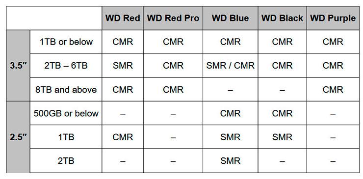 Western Digital показала, в каких HDD применяется технология SMR