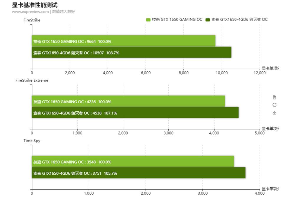 Стало понятно, на сколько NVIDIA GeForce GTX 1650 на памяти GDDR6 быстрее оригинальной карты