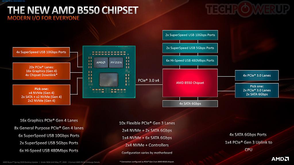 Детально про чипсет AMD B550