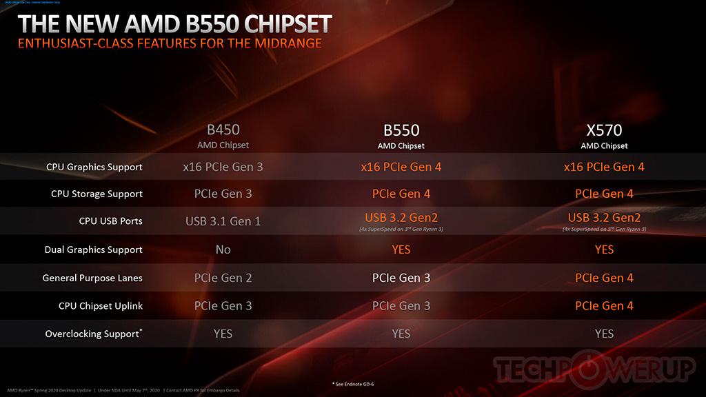 Детально про чипсет AMD B550