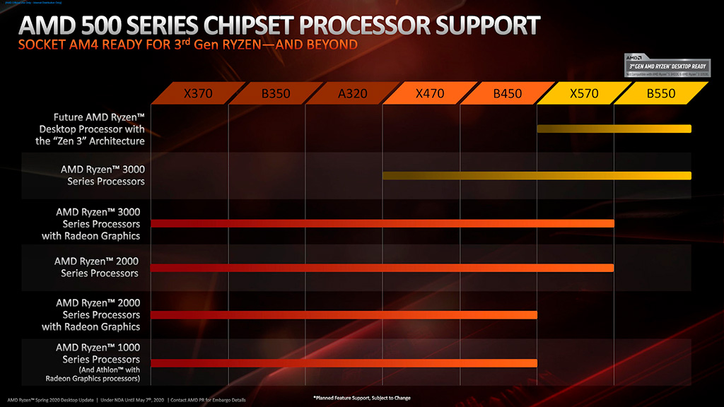 Передумали: платы на чипсетах AMD B450 и X470 всё-таки будут поддерживать процессоры Zen 3, но есть нюансы