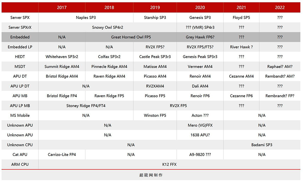 Изучаем китайский взгляд на процессорные планы AMD на ближайшие пару лет