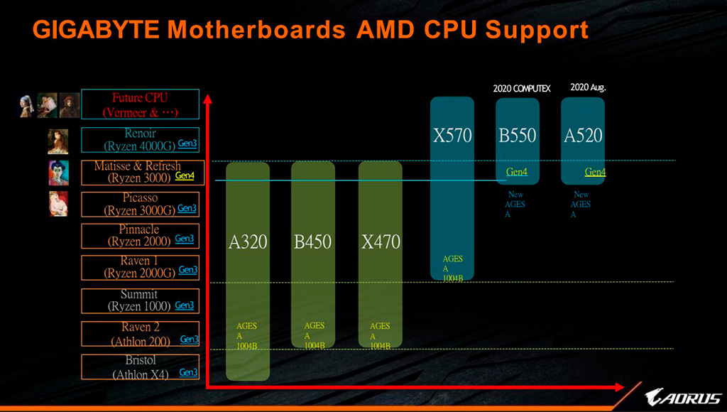 Слух: AMD готовит процессоры “Matisse Refresh” - Ryzen 7 3850X и 3750X