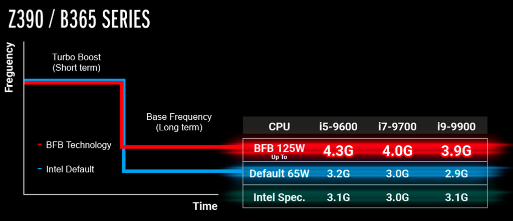 ASRock Base Frequency Boost также порадует владельцев плат на чипсетах Intel Z390 и B365