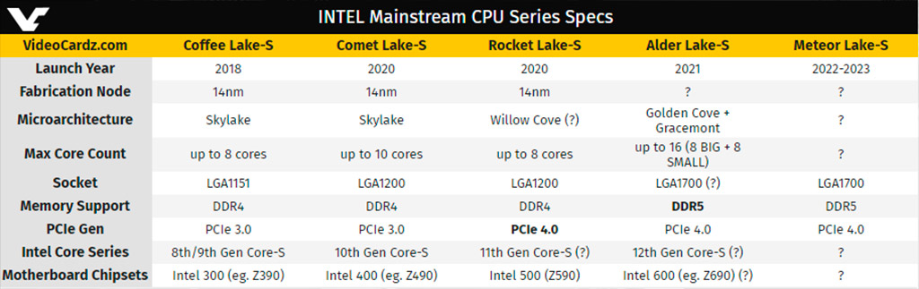 Слухи приписывают процессорам Alder Lake-S (Core 12th Gen) поддержку памяти DDR5