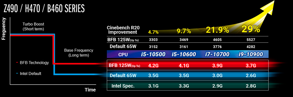 ASUS и MSI тоже дают возможность разгона не-К процессоров Intel Core 10th Gen