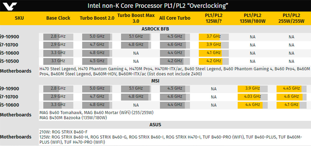 ASUS и MSI тоже дают возможность разгона не-К процессоров Intel Core 10th Gen